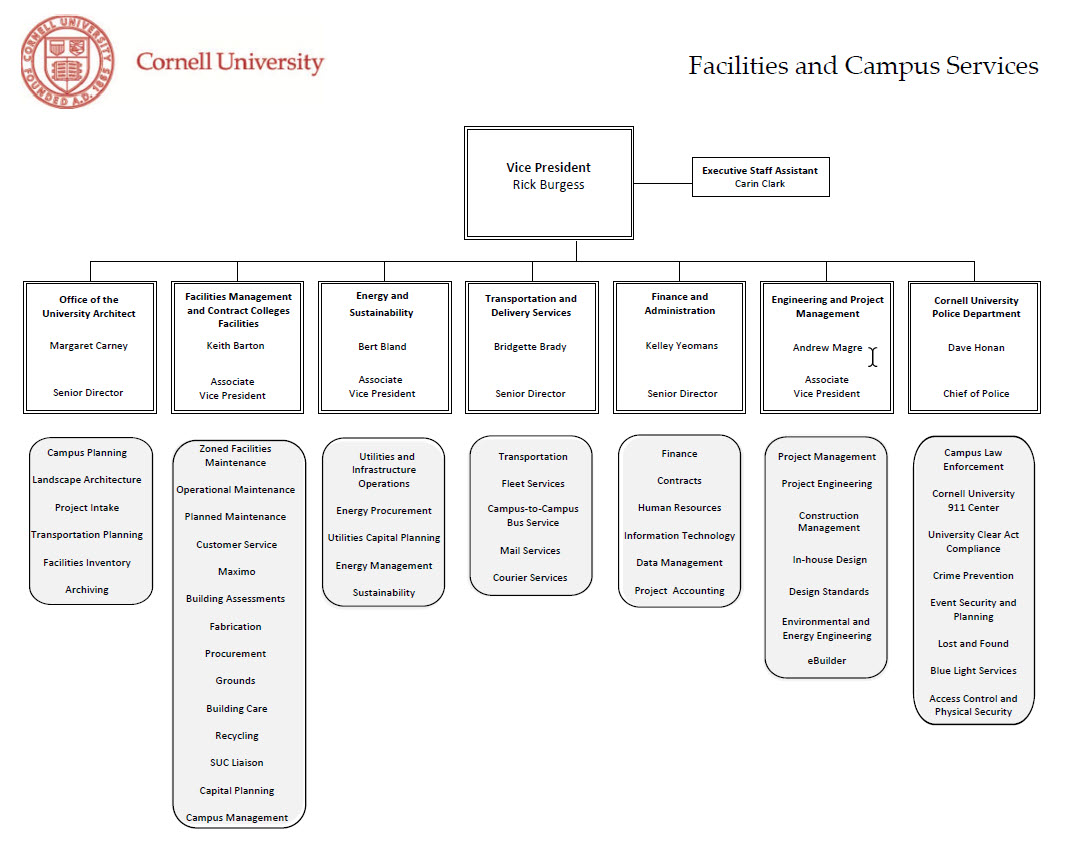 Fcs Org Chart | Facilities And Campus Services