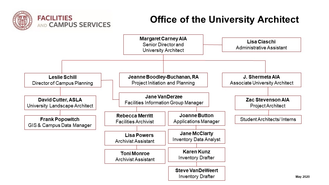 OUA Organizational Chart