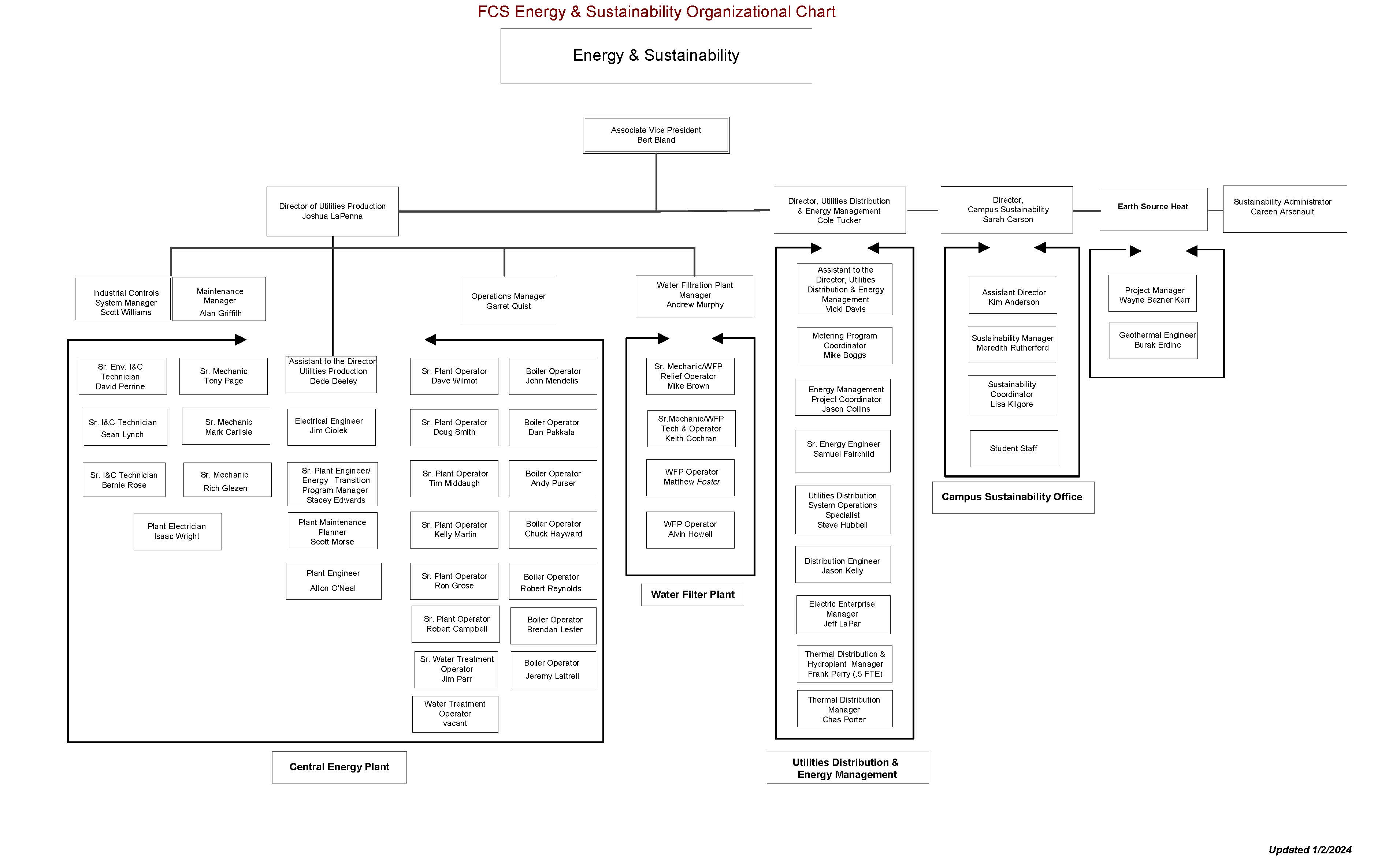 Energy and Sustainability Org Chart | Facilities and Campus Services