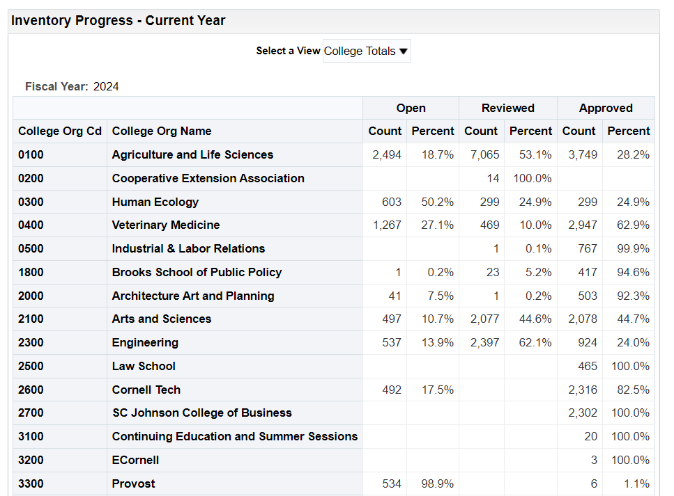 OAS Progress Report College Division Summary