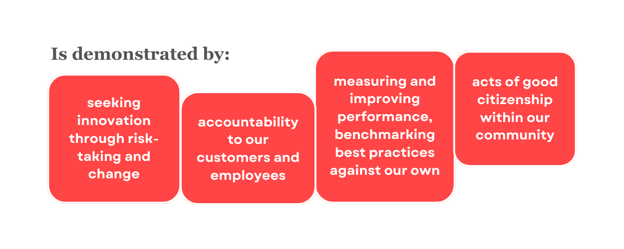 Is demonstrated by seeking innovation through risk taking and change, acts of good citizenship within our community, measuring and improving performance, benchmarking best practices against our own.