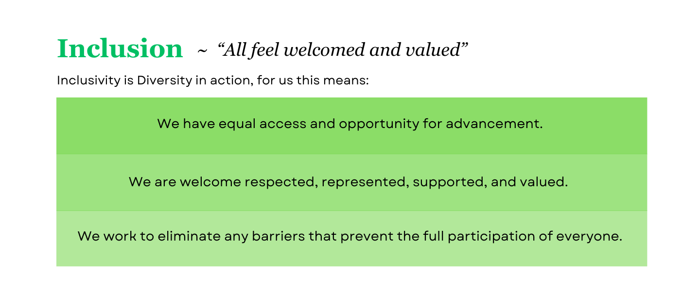 Inclusion - "we all feel welcomed and valued". Inclusivity is diversity in action.