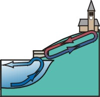 Diagram of the two loops within the LSC system