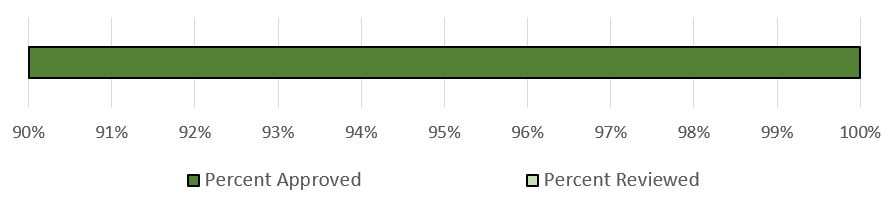 Percentage of rooms approved 100 percent