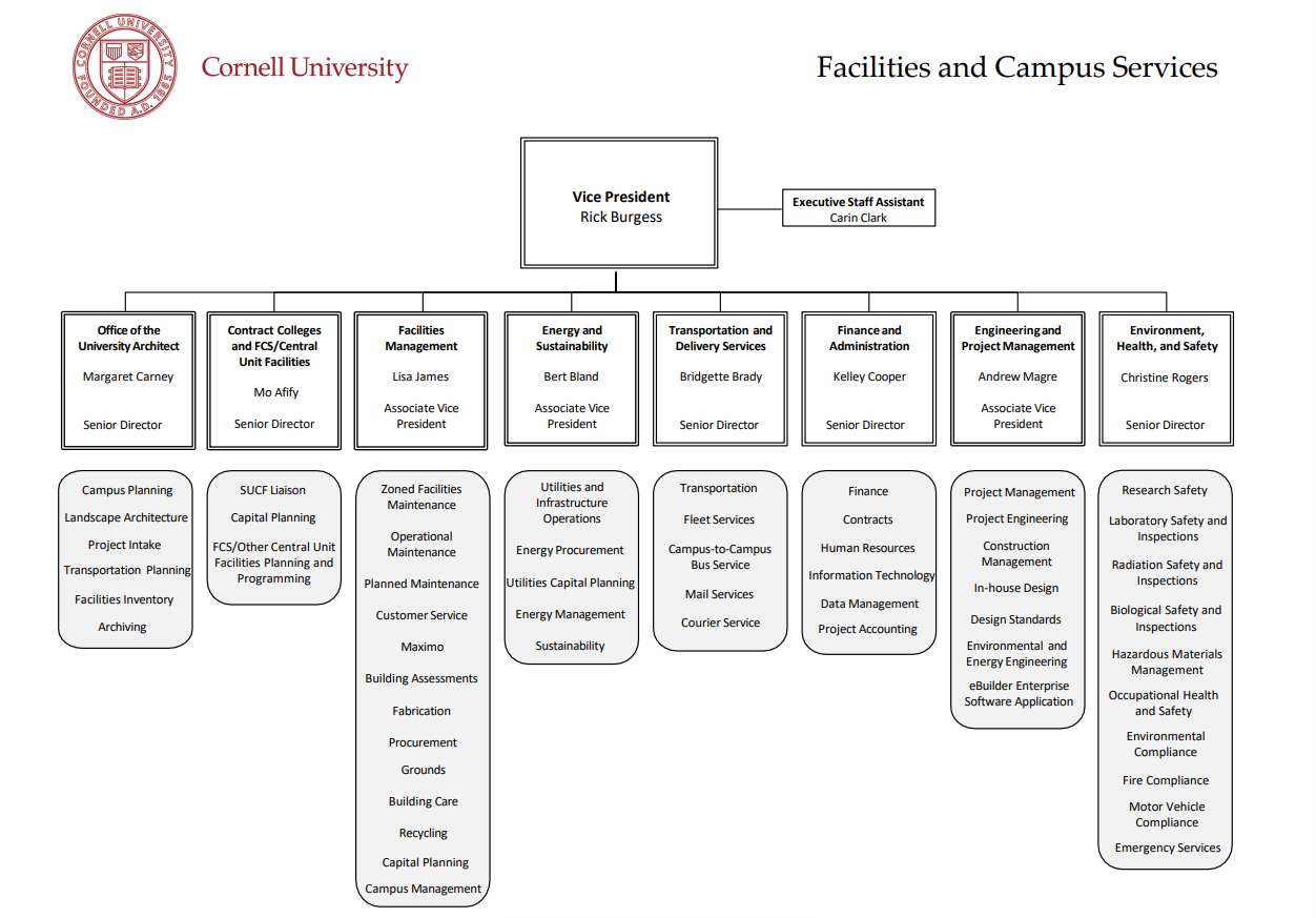 Organizational chart for Facilities and Campus Services