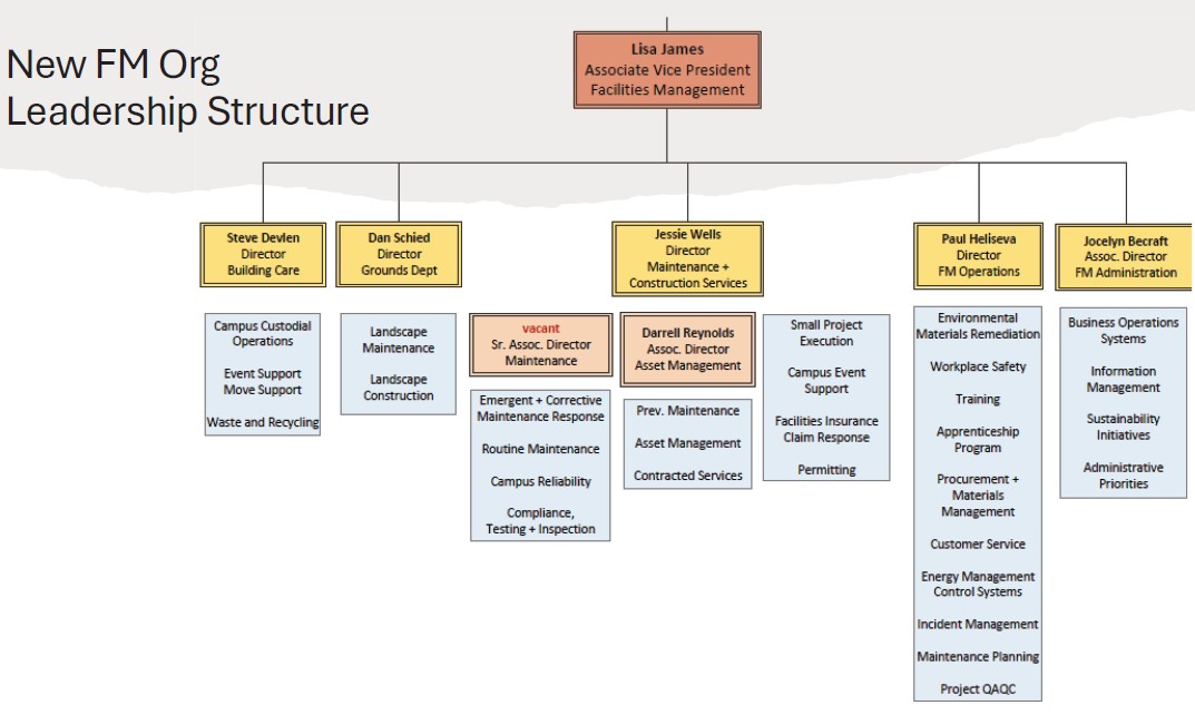 FCS FM Org Chart