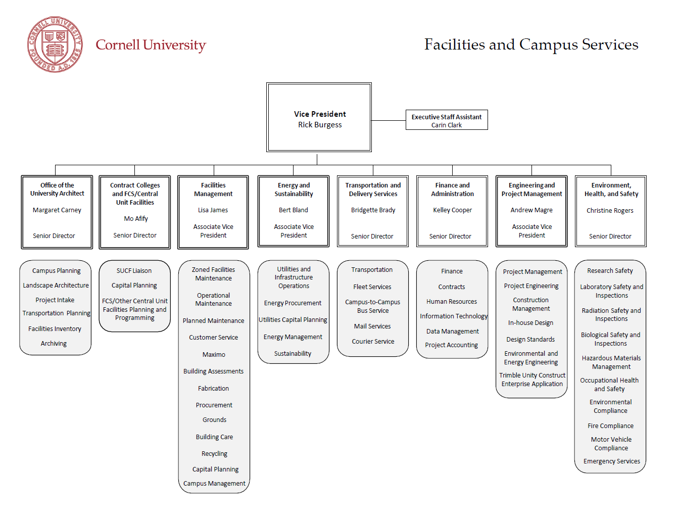 Organizational chart for Facilities and Campus Services