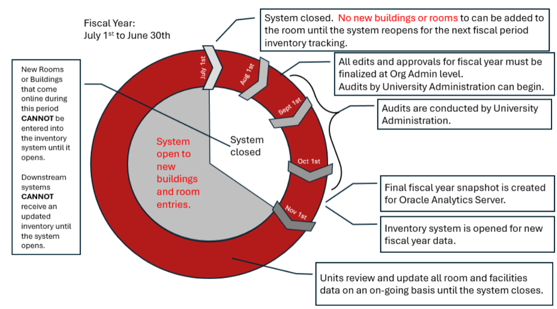 Circular chart showing time periods described in table below.