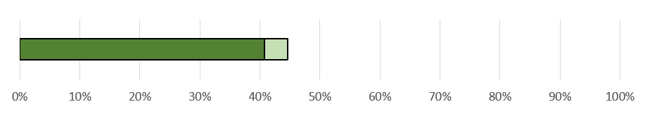 Approved rooms, 41 percent, reviewed, four percent.