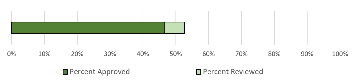 Percentage of rooms approved 46, rooms reviewed 4 percent