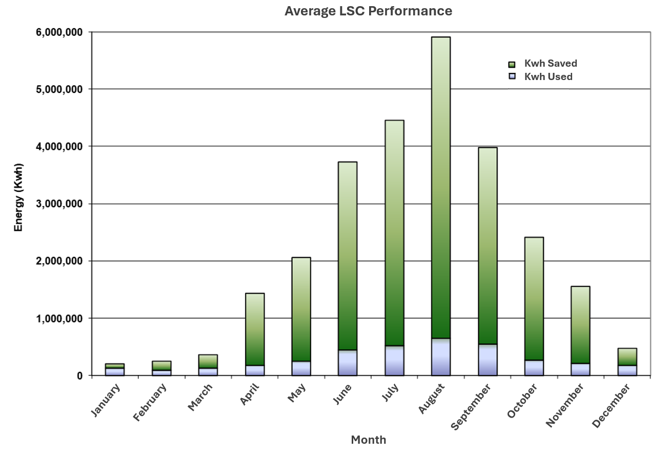 Energy Savings for an Average year due to LSC