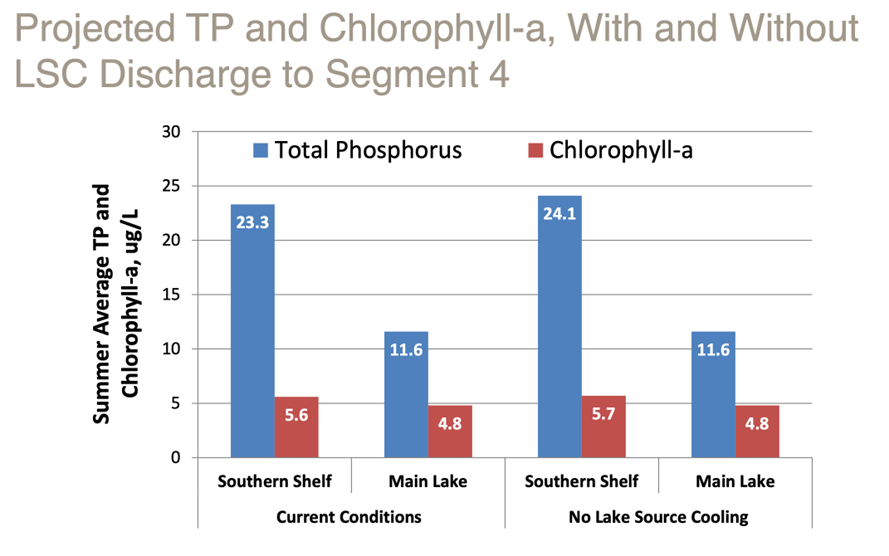 Graph from Cayuga Lake Modeling Project quantifies slight benefits in water phosphorous and chlorophyll levels in southern shelf due to Lake Source Cooling operation