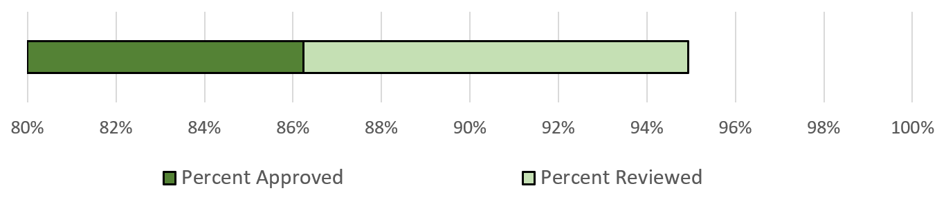 Eighty-six percent of rooms approved, nine percent reviewed.