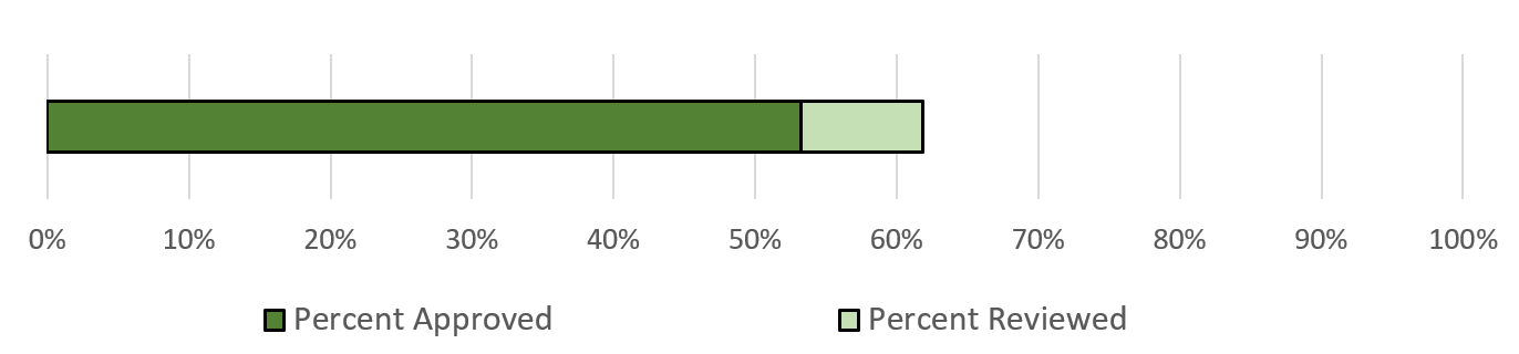 Inventory progress, 53 percent approved.