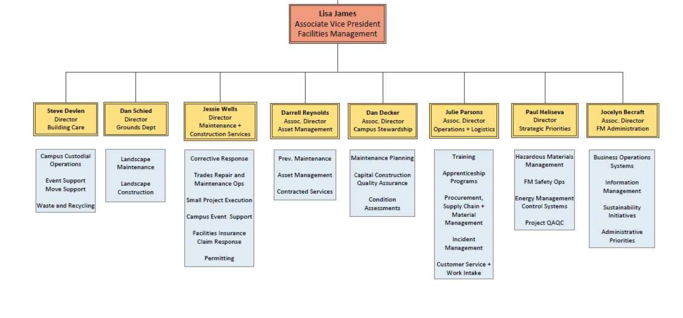 FM Leadership Org Chart