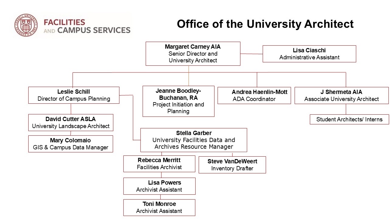 OUA Org Chart