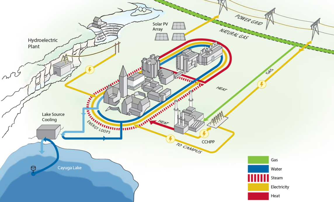 Diagram of Cornell University’s district energy system, which supplies heating, cooling, and electricity to the Ithaca campus. It shows multiple energy sources feeding the campus combined heat and power plant (CCHPP), including a hydroelectric plant, solar photovoltaic panels, and a natural gas supply. It also shows a lake source cooling system that extracts coldness from Cayuga Lake, transfers it to a separate loop of water that is circulated to campus buildings. Colored lines represent different utilities