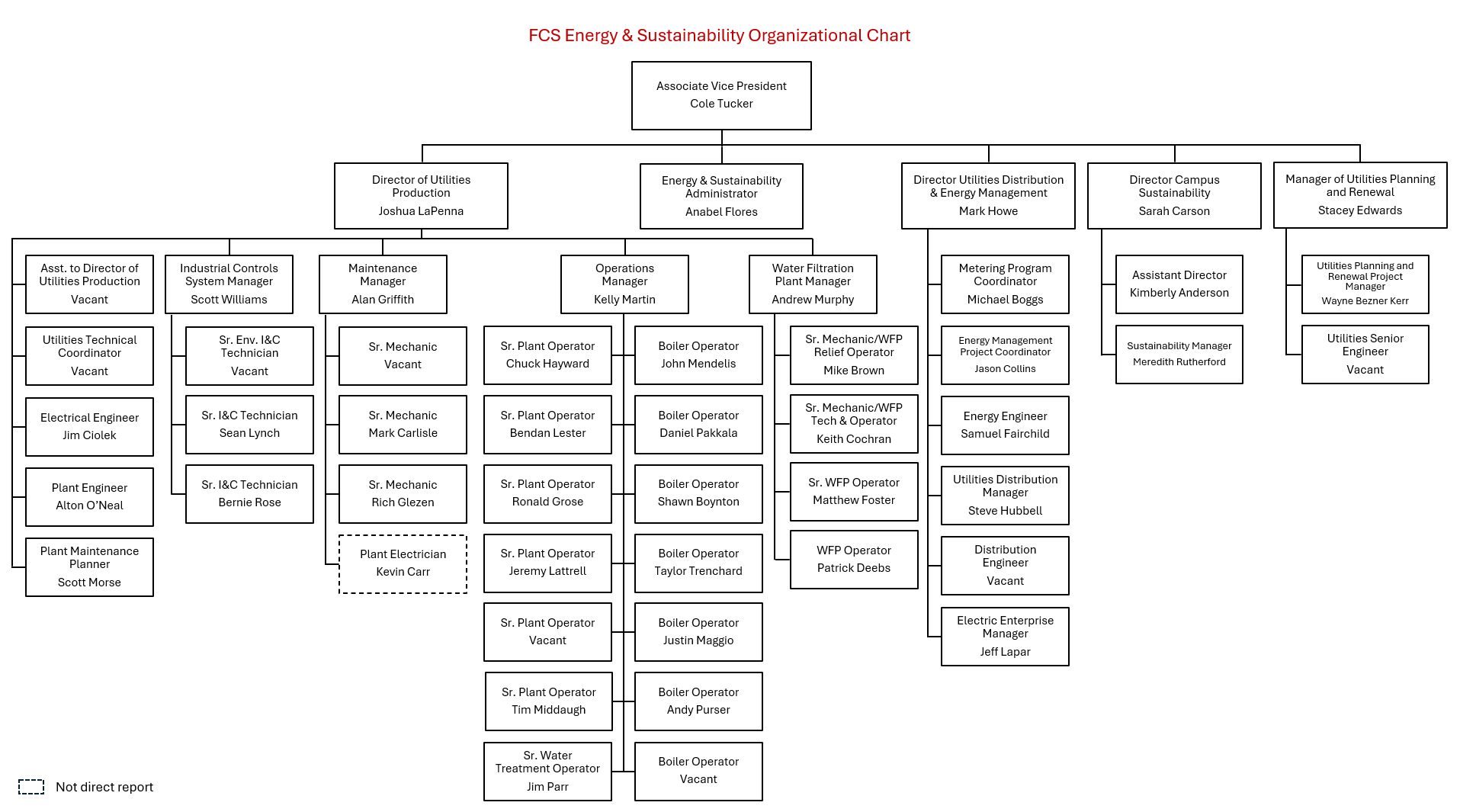 E&S Org chart
