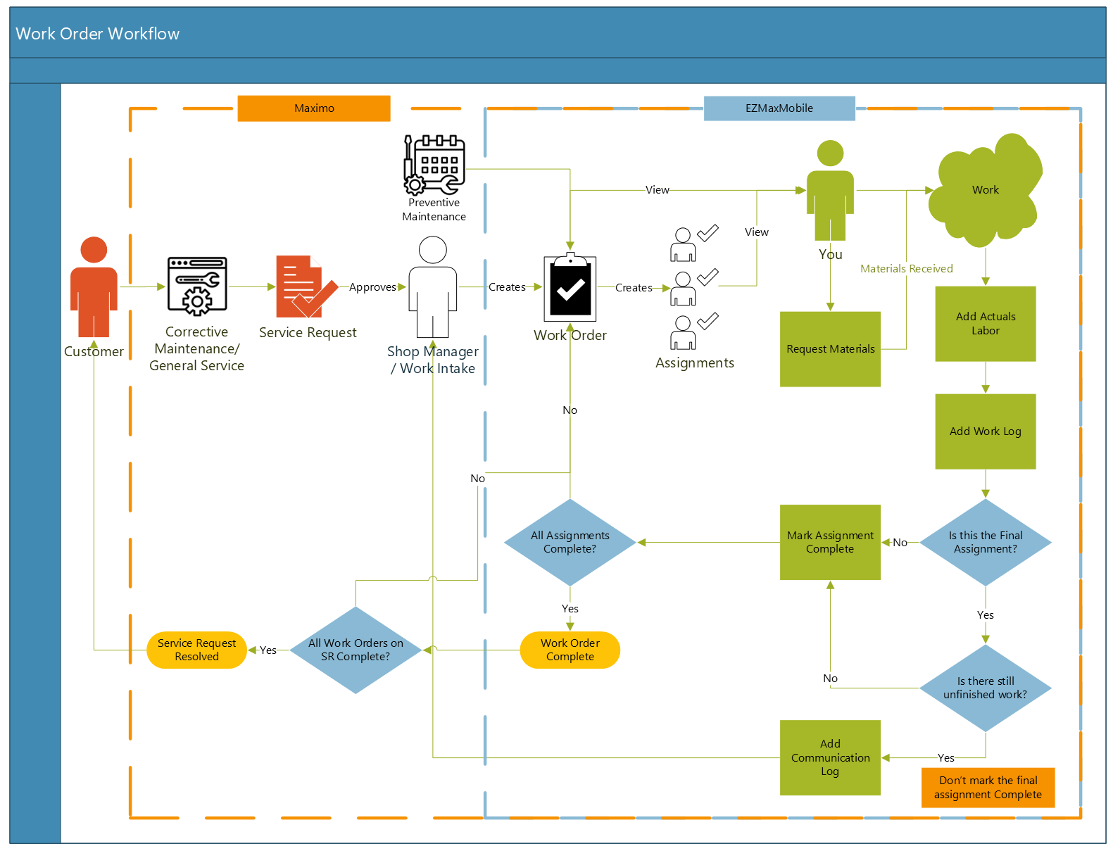 Maximo SR and WO Workflow Diagram
