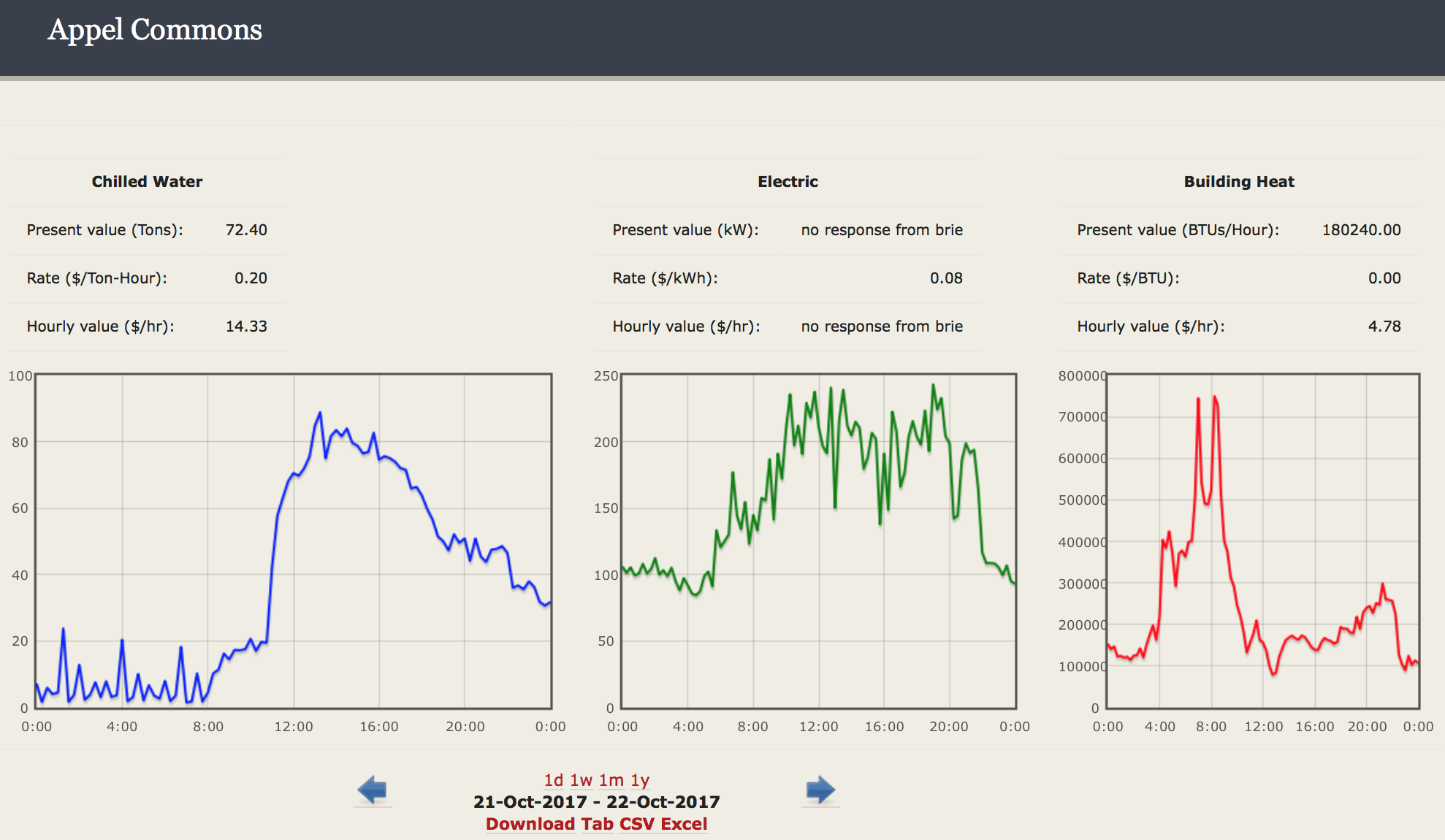 Screenshot of the EMCS portal with graphs of utilities for Appel Commons