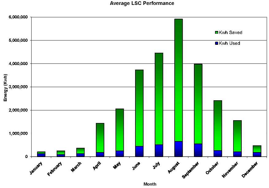 Graph showing the average LSC Performances over 12 months