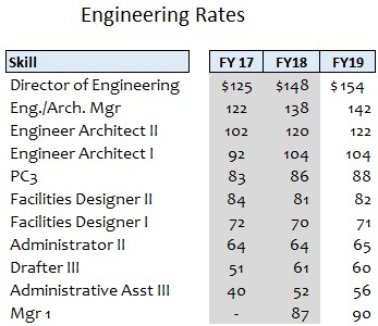 FY19 Engineering Rates