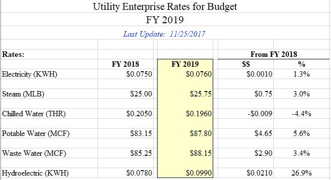 FY19 Utilities Rates