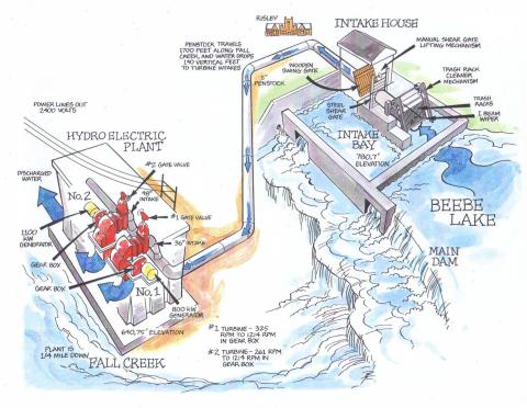 How Cornell's hydroplant works